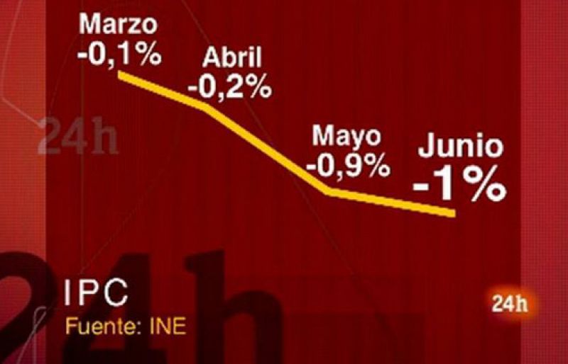 La inflación se coloca en el -1% según el dato adelantado del IPC armonizado