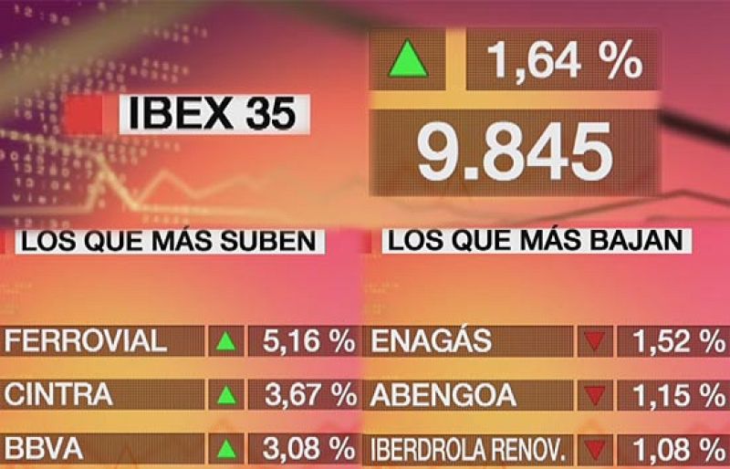 El Ibex 35 acumula cinco sesiones al alza y alcanza su nivel más alto desde octubre