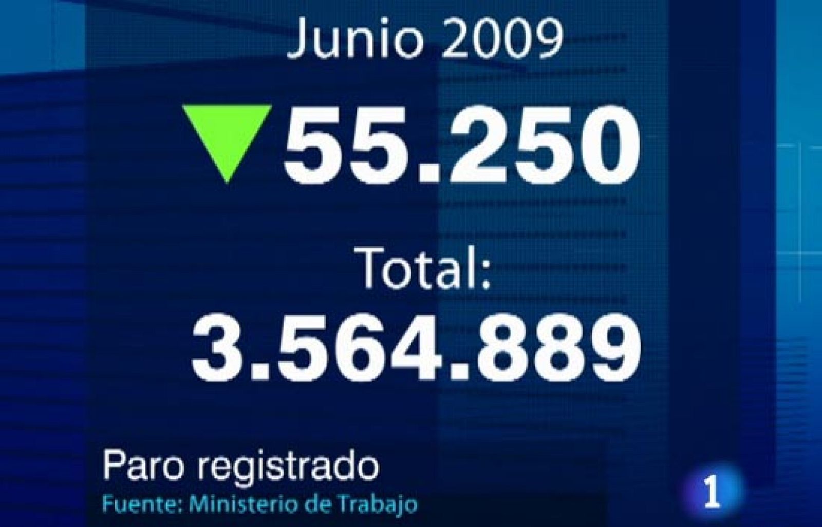 Hay 55.000 desempleados menos | Ver