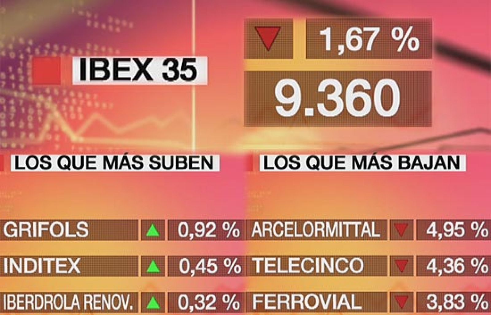Economía 24H - El Ibex-35 baja un 1,67% y cierra en el nivel de los 9.360,6 puntos | Ver