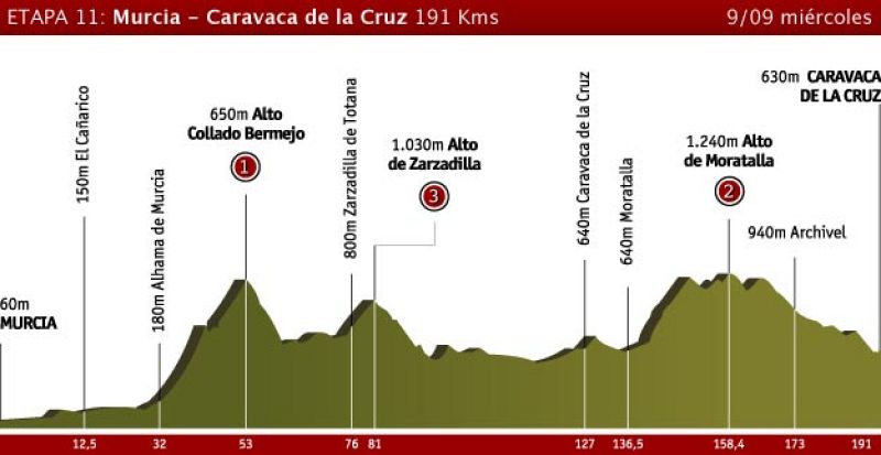 Etapa 11 Murcia > Caravaca de la Cruz, 9 de septiembre