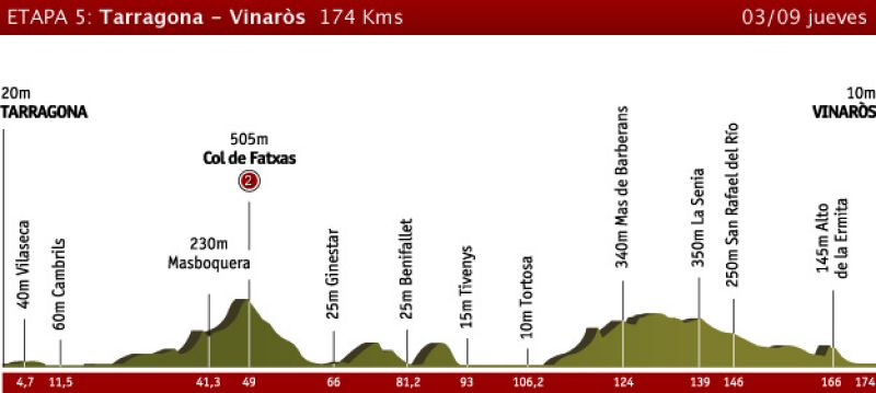 Etapa 5: Tarragona > Vinaros, 3 de septiembre