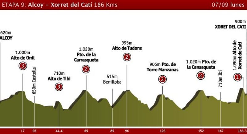 Etapa 9 Alcoy > Xorret del Catí, 7 de septiembre
