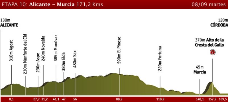Etapa 10 Alicante > Murcia, 8 de septiembre