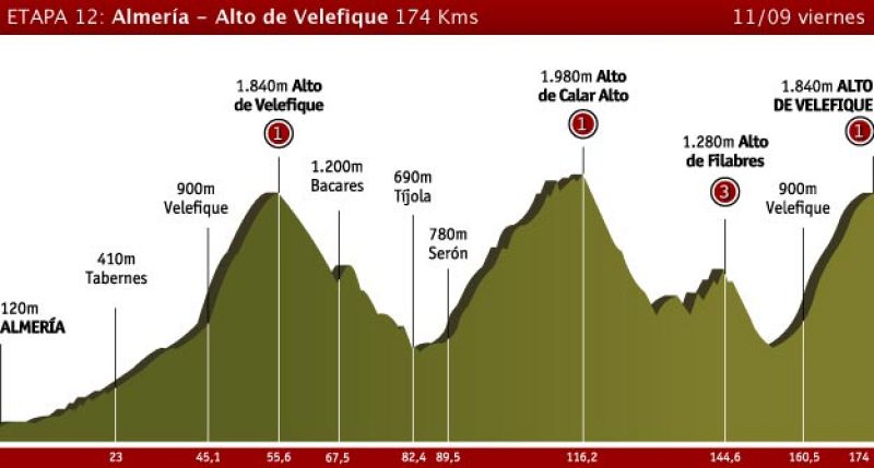 Etapa 12 Almería > Alto de Velefique, 11 de septiembre