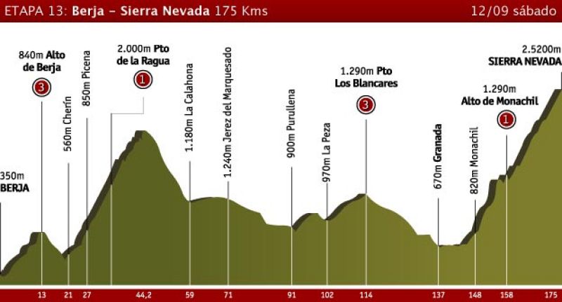 Etapa 13 Berja > Sierra Nevada, 12 de septiembre