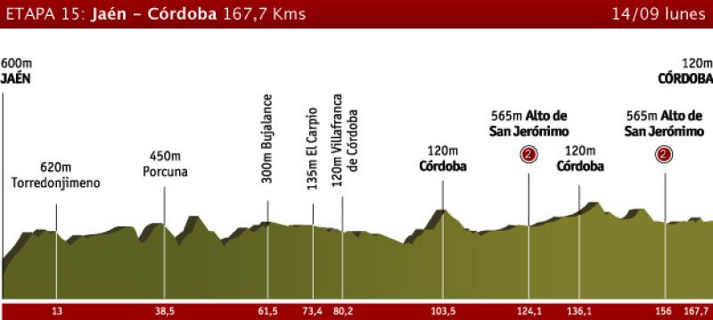 Etapa 15  Jaén > Córdoba, 14 de septiembre