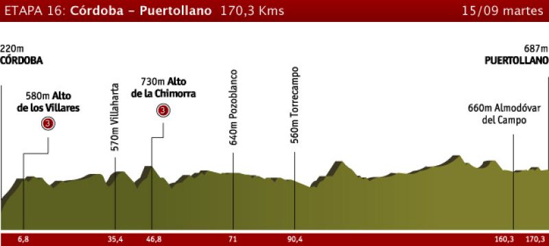 Etapa 16: Córdoba - Puertollano, 15 de septiembre