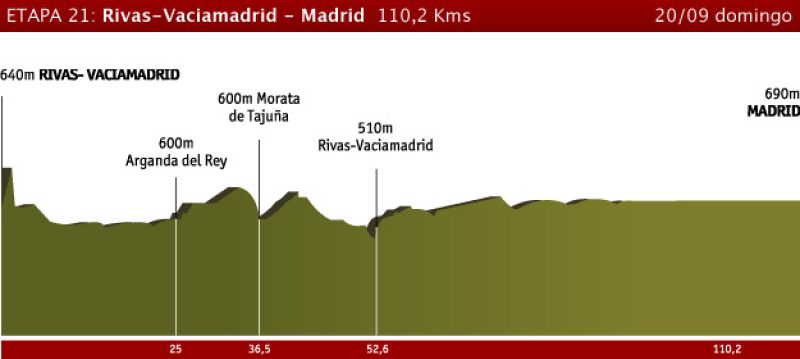 Etapa 21: Rivas Vaciamadrid > Madrid, 20 de septiembre