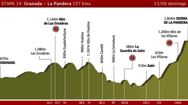 Etapa 14: Granada > La Pandera
