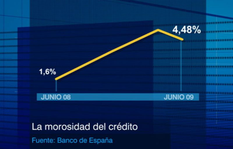 La morosidad del crédito baja en junio por primera vez en casi dos años
