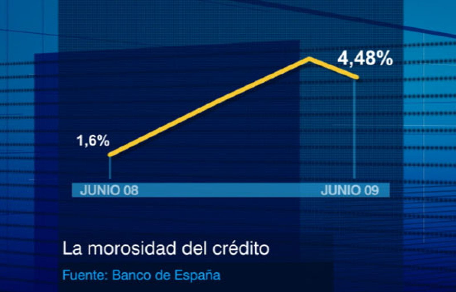 La escalada de la morosidad en los créditos se frena y baja ligeramente en junio | Ver