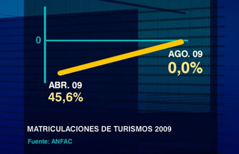 La venta de coches a particulares repunta un 19,5% en agosto, la primera subida en 16 meses