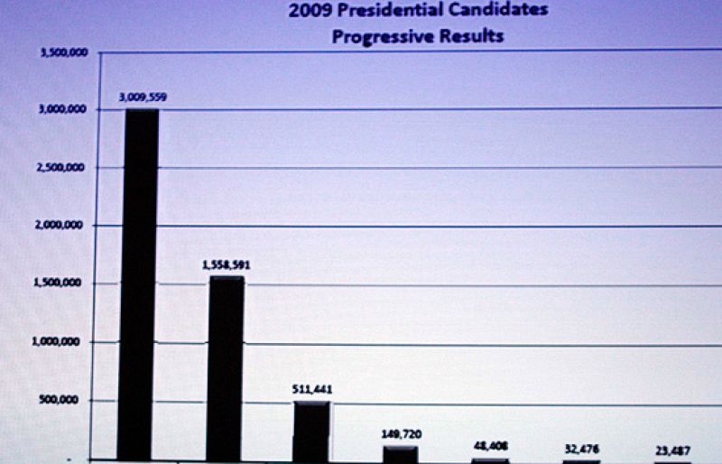 Más de 45 muertos en Afganistán, donde Karzai acumula el 54.3% de los votos