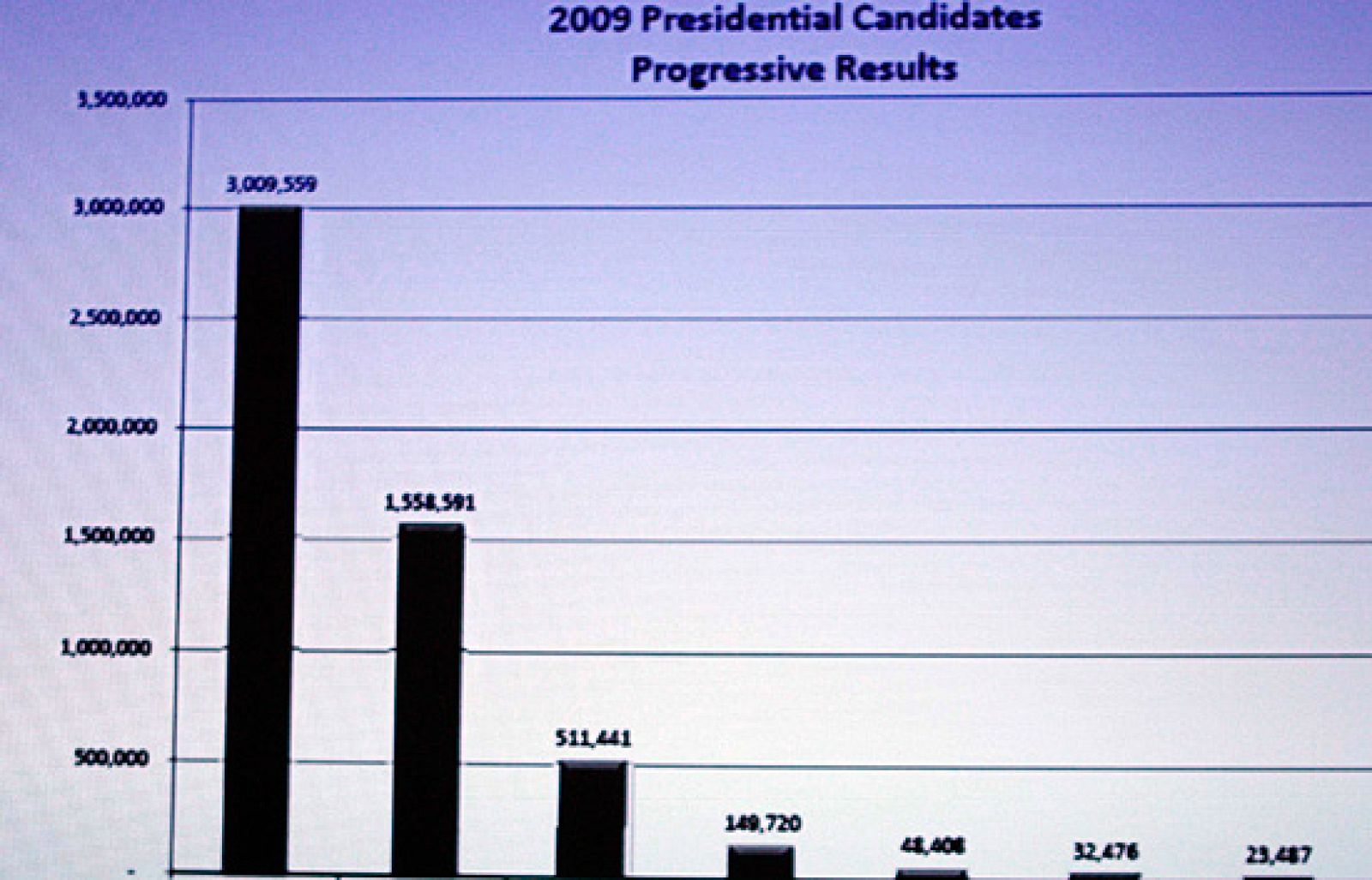 Karzai afianza con un 54,3% su mayoría absoluta en las elecciones afganas.