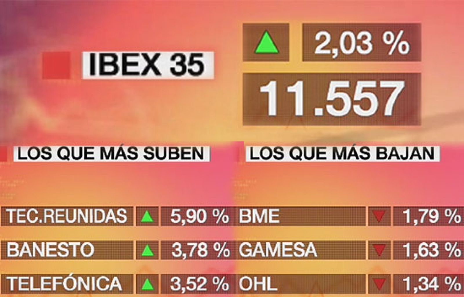 El Ibex-35 sube un 2,03% y recupera el nivel de los 11.500 puntos | Ver