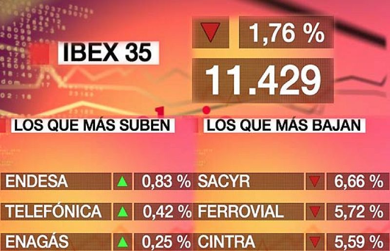 La Bolsa corrige tendencias alcistas y se deja un 1,76%