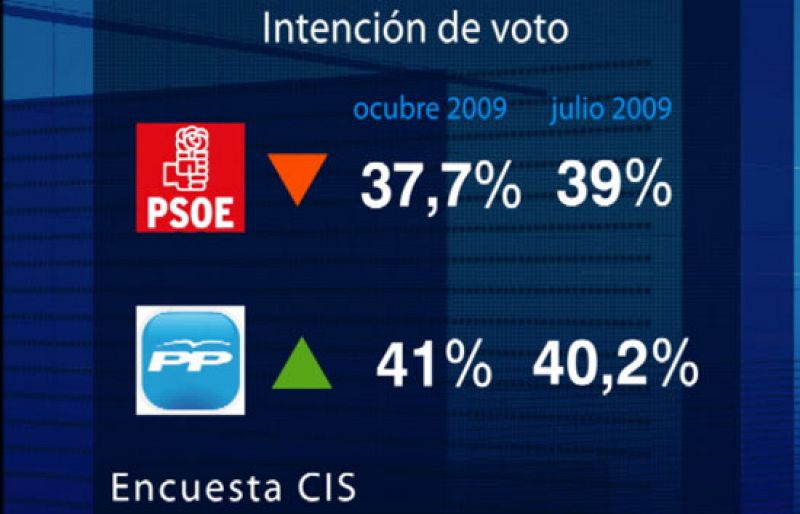 El PP aumenta su ventaja sobre el PSOE y le supera ya en 3,3 puntos, según el CIS