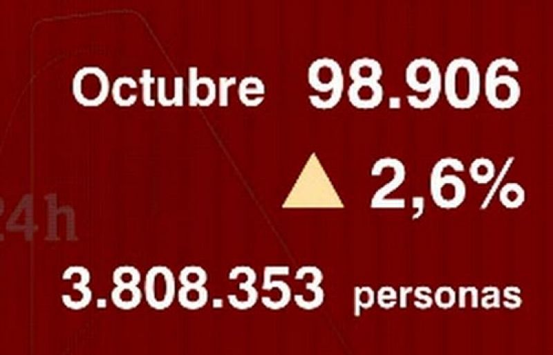 El paro sube en 98.906 personas en octubre, un 2,6% más y se sitúa en 3,8 millones