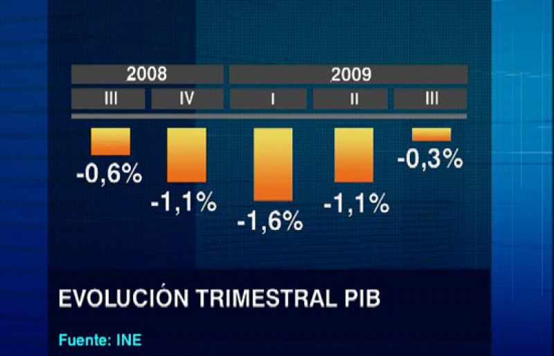 El PIB aminora su caída en el tercer trimestre por el menor deterioro del consumo y la inversión