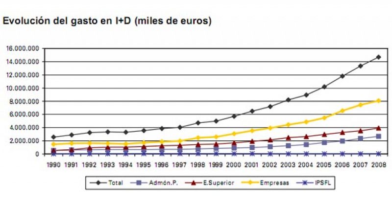 El gasto en I+D en España subió el 10,2% en 2008, hasta el 1,35% del PIB
