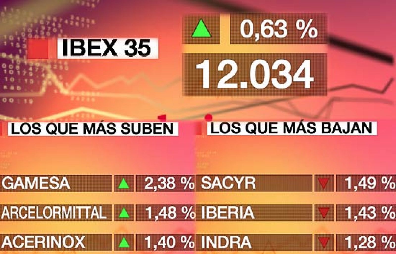 El Ibex-35 sube un 0,63% y recupera los 12.000 puntos | Ver