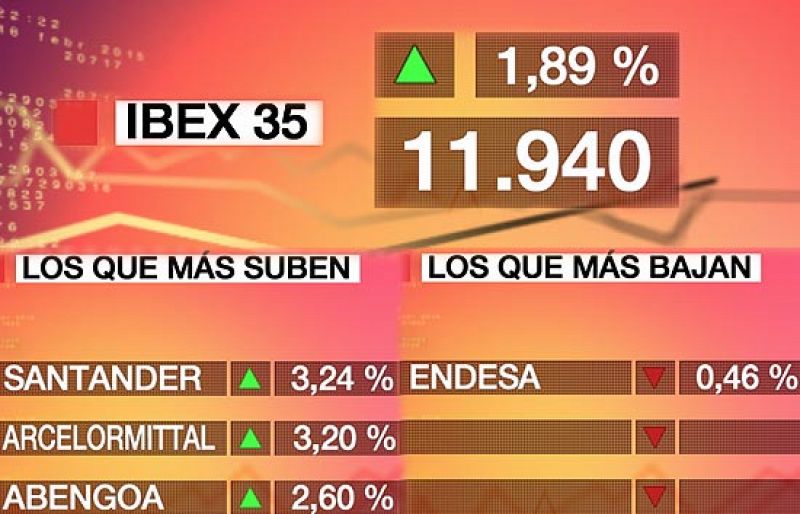 La Bolsa española abre la semana con una subida del 1,89%