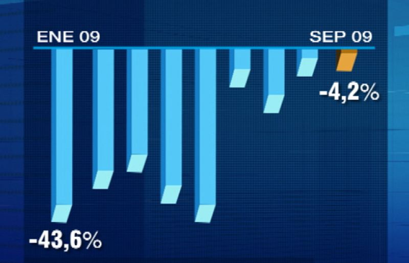 Las hipotecas frenan su caída y bajan un 4,2% desde septiembre de 2008