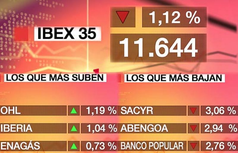 La crisis de Dubái lastra el cierre del mes de la Bolsa