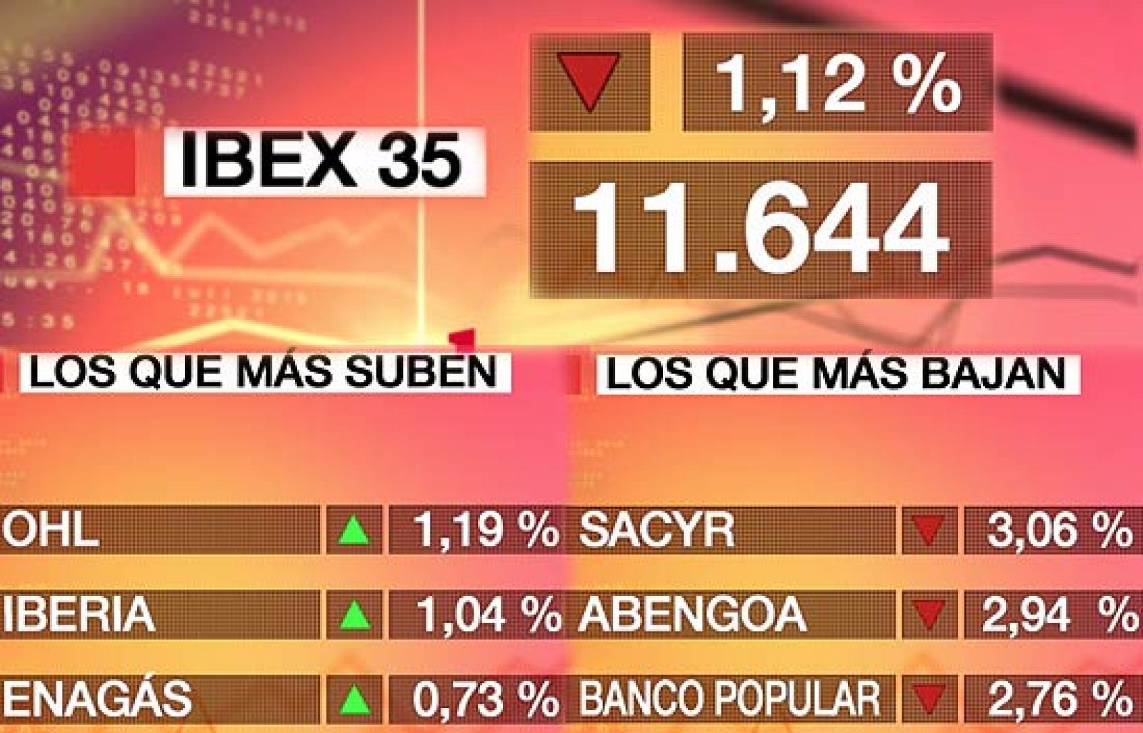 El Ibex-35 baja un 1,12% hasta 11.644,70 puntos | Ver