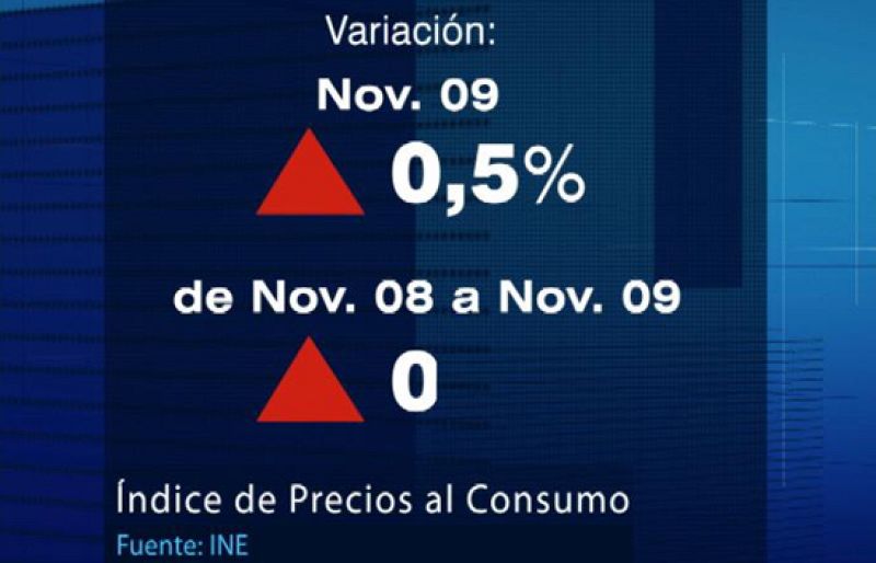 Los precios vuelven a crecer y la inflación se sitúa en el 0,3% en noviembre