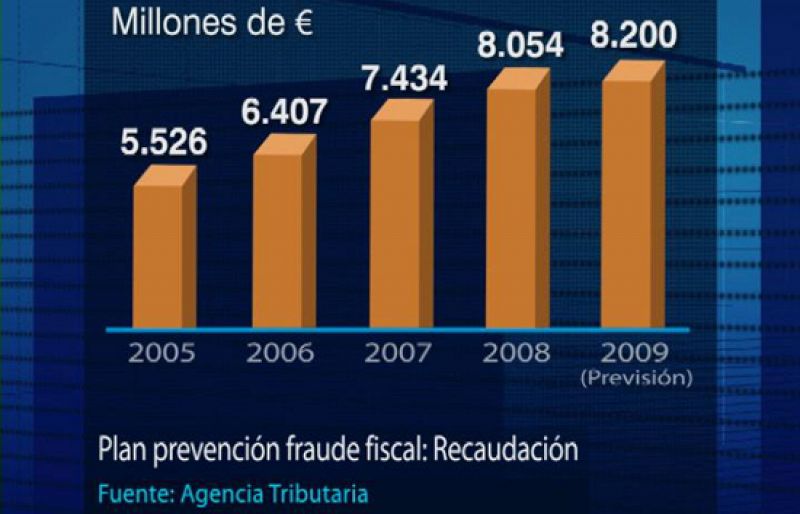 Hacienda recupera 6.217 millones de euros en su lucha contra el fraude fiscal
