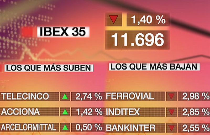 La Bolsa española baja un 1.4% y pierde la cota de los 11.700 puntos