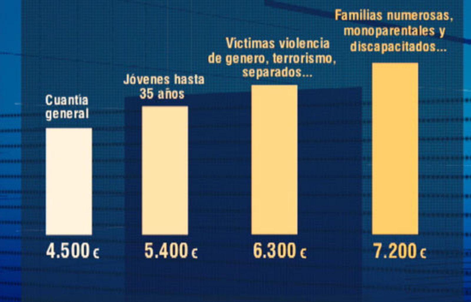 El Consejo de Ministros ha prorrogado y ampliado las medidas con las que trata de facilitar el acceso a una vivienda a un precio asequible | Ver