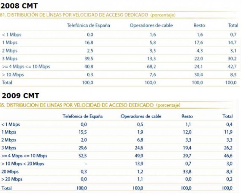 La velocidad del ADSL se estanca en España