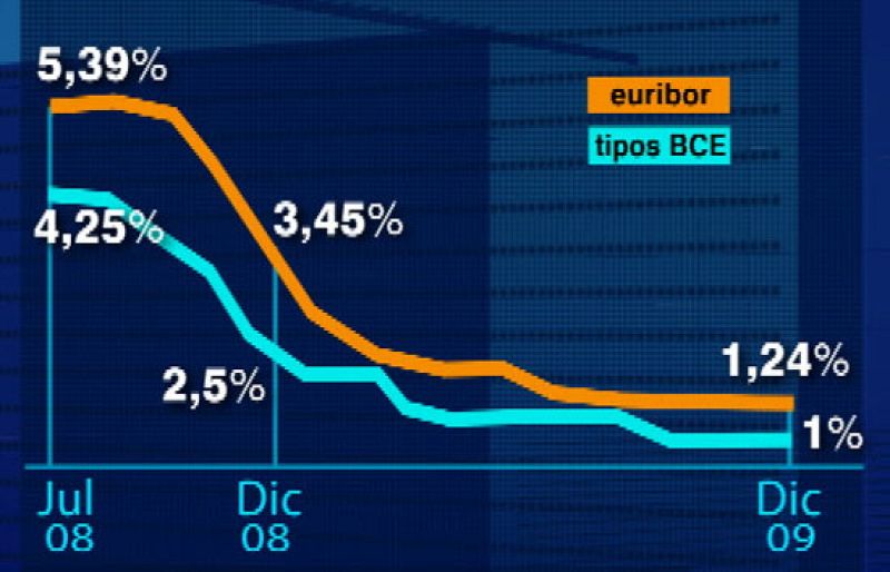 El euribor sube ligeramente y pone fin a 14 meses seguidos de bajadas