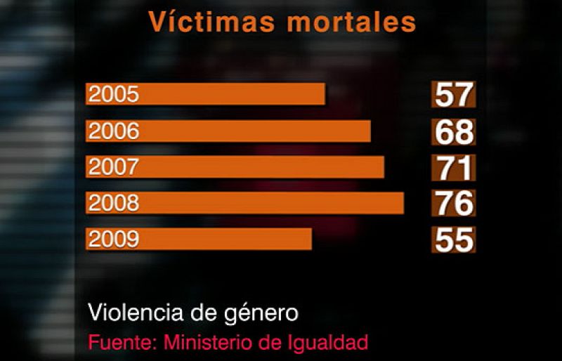 55 mujeres murieron por violencia machista en 2009, la cifra más baja desde 2003
