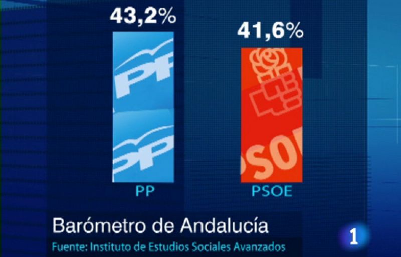 El PP vencería las elecciones andaluzas por primera vez, según el barómetro del IESA