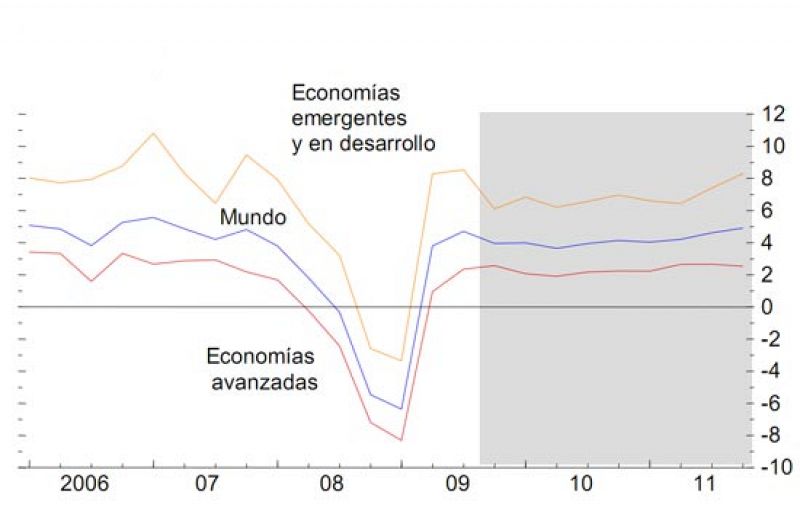 El FMI mejora sus perspectivas para 2010, pero España será la única gran economía en recesión