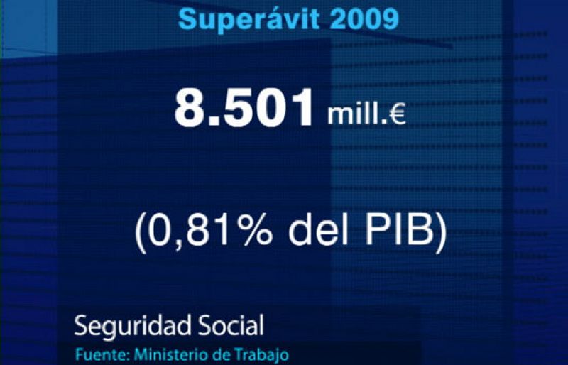 El superávit de la Seguridad Social cae un 41% en 2009, hasta los 8.500 millones