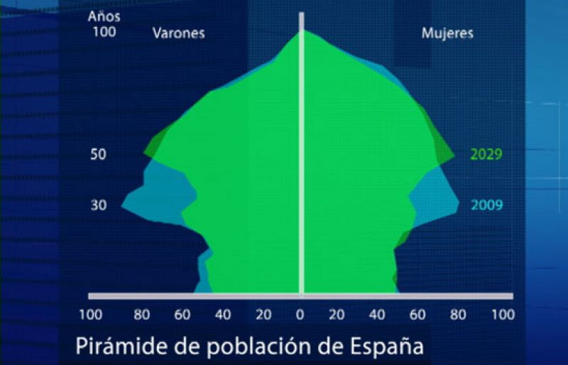 La población en edad de trabajar en España disminuirá un 20% hasta 2049, según el INE