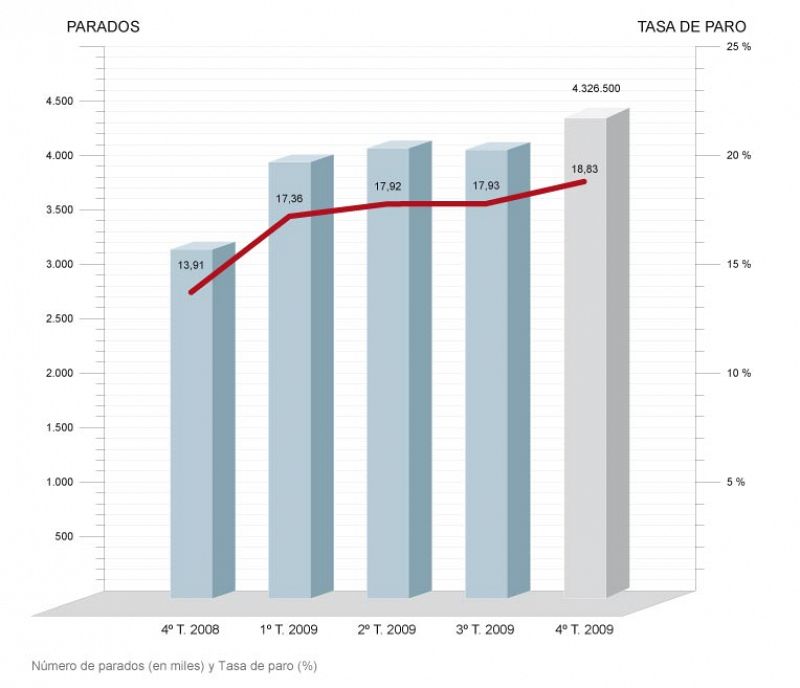 El paro aumentó durante 2009 en 1.118.600 personas, un 34,87% más que en 2008