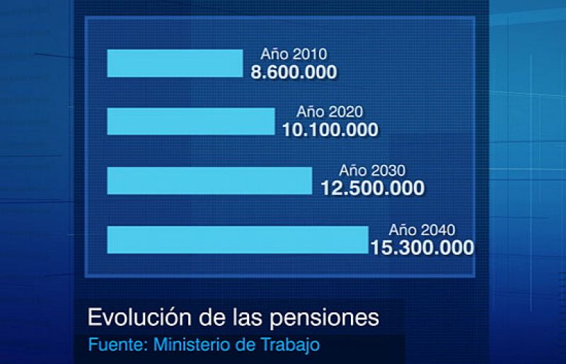 Más años de trabajo, hasta los 67, y más años en el cálculo de las pensiones