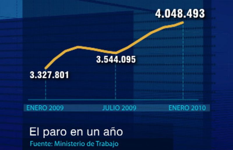 El paro sube en enero en 124.890 personas y supera la barrera de los cuatro millones