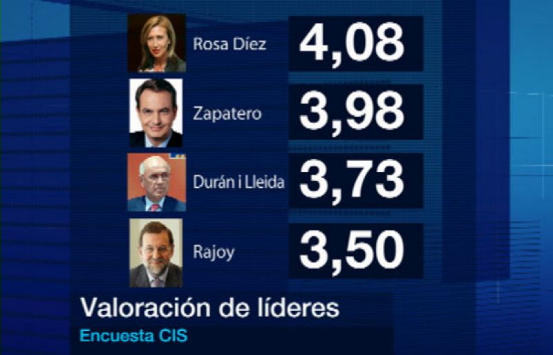 El PP afianza su distancia con el PSOE a pesar de perder también votos, según el CIS
