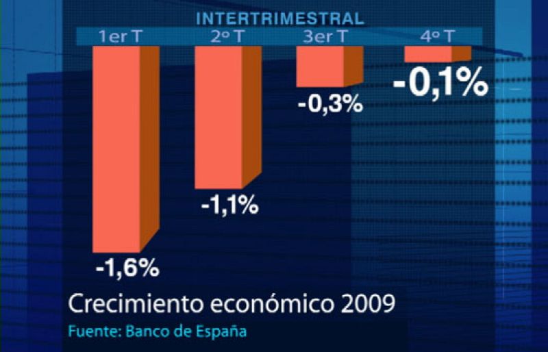 España no salió de la recesión en el cuarto trimestre y el PIB cayó un 3,6% en 2009