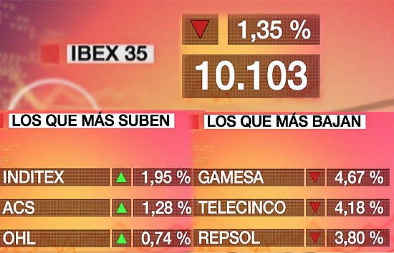 La Bolsa prolonga las pérdidas, pero frena su caída libre y salva los 10.000 puntos