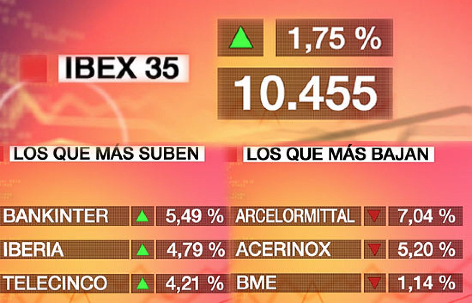 El Ibex-35 sube un 1,75% y cierra en los 10.455 puntos | Ver