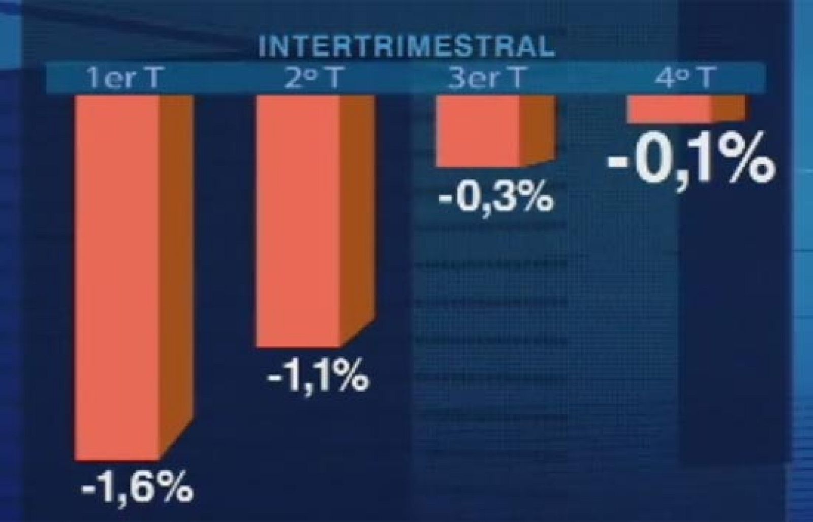 El INE confirma que el PIB cayó un 0,1% en el cuarto trimestre de 2009 | Ver