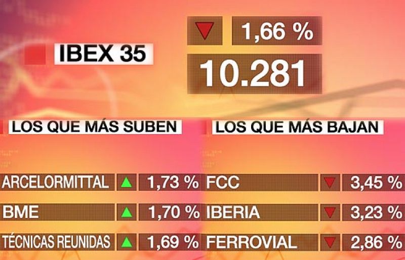 La Bolsa española cae el 1,66% ante la desconfianza que suscita el rescate de Grecia